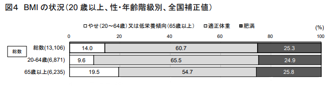 BMI Status