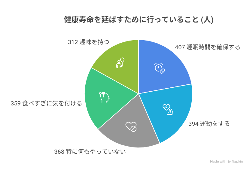 Pie chart showing the results of the survey on “What people are doing to extend their healthy life expectancy”