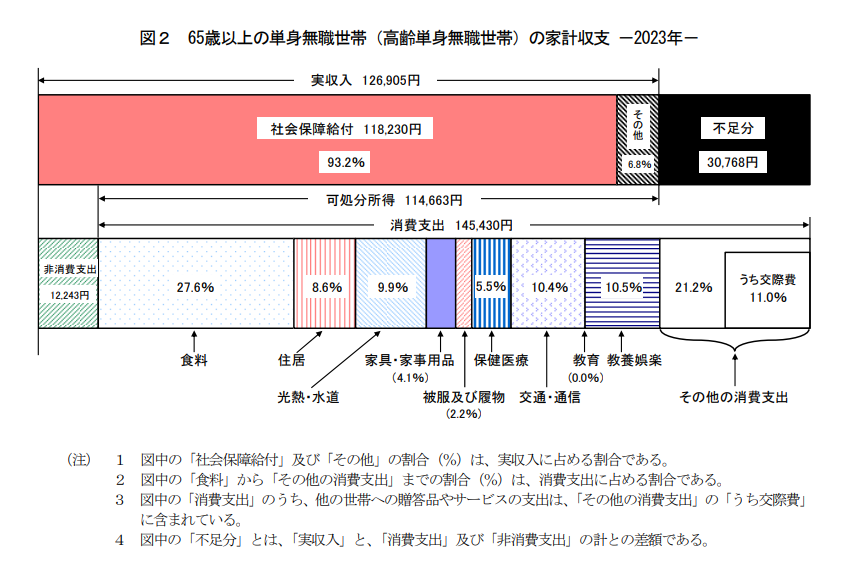 Household Income and Expenditures of Unemployed Single-Person Households Aged 65 and Over – 2023 – 
