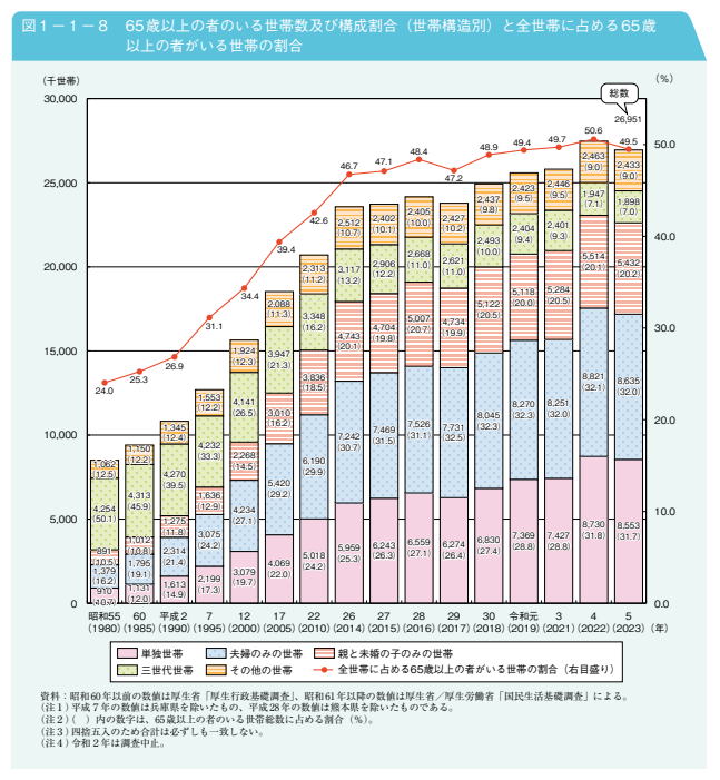 Number of households with members aged 65 or older and their percentage of the total