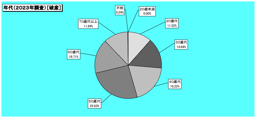 Number of Bankruptcy Filers by Age Group (2023)