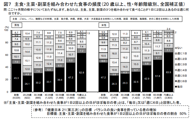 Frequency of meals consisting of a staple food, main dish, and side dish