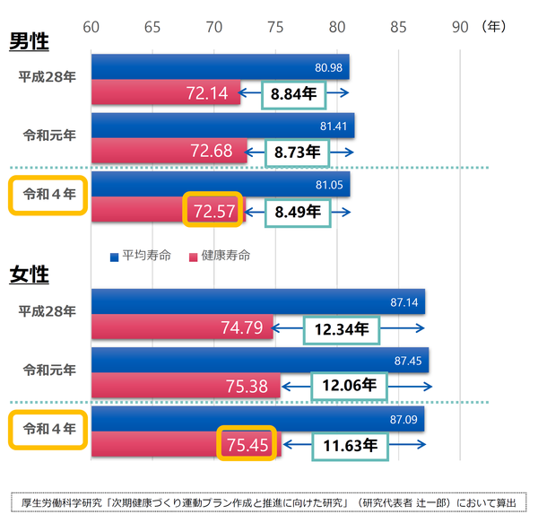 Trends in Healthy Life Expectancy and the Goals of Healthy Japan 2.1 (Third Phase)