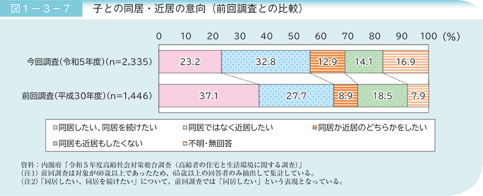 Preferences Regarding Living with or Near One’s Children