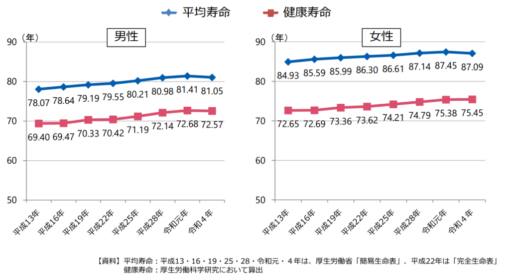 Trends in Life Expectancy and Healthy Life Expectancy