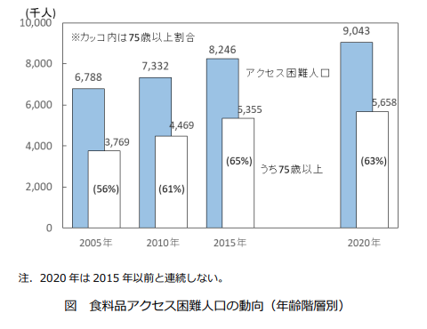 Trends in the Population with Limited Access to Food (by Age Group)